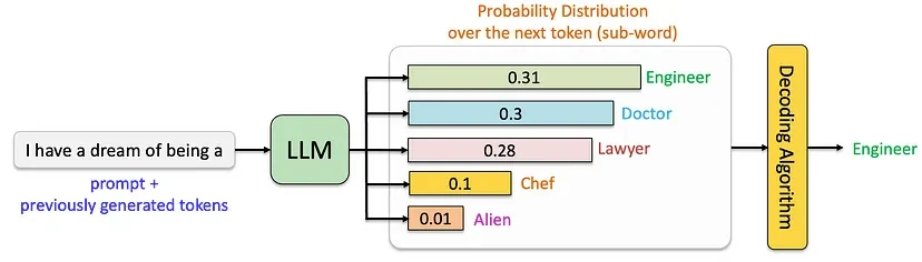 LLM probability distribution formula showing softmax calculation for next token prediction