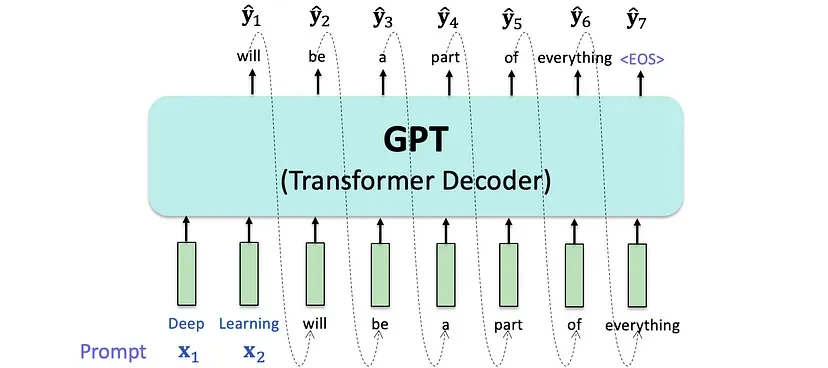 Greedy Search example showing highest probability token selection at each step