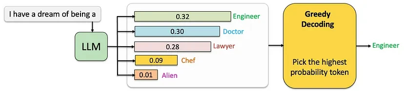 Random sampling probability distribution showing long-tail token selection risks