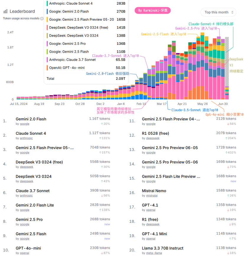 Trend chart of the most popular models