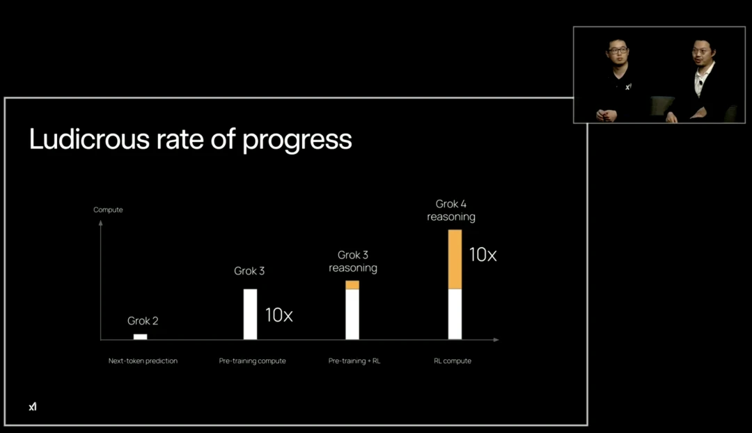 An architectural diagram showing how Grok 4 leverages reinforcement learning and the Colossus supercomputer.