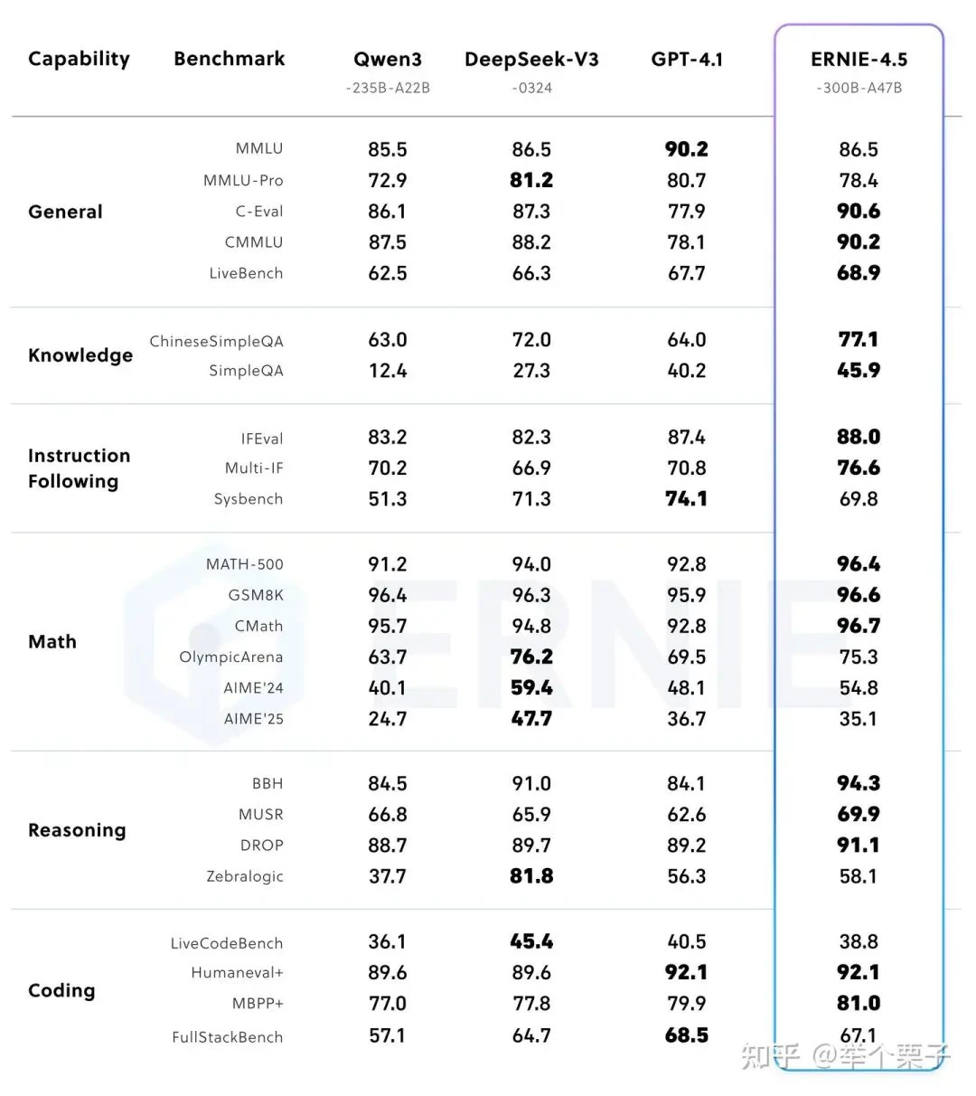 Specifications of the post-trained 300B-A47B ERNIE 4.5 model
