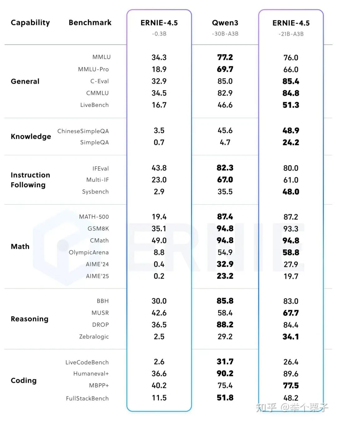 Specifications of the post-trained 21B-A3B ERNIE 4.5 model