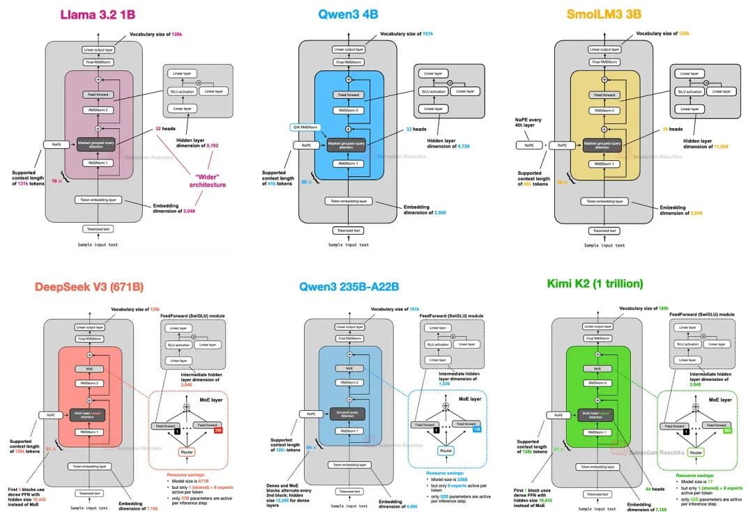 A selection of modern large language models discussed in the article.