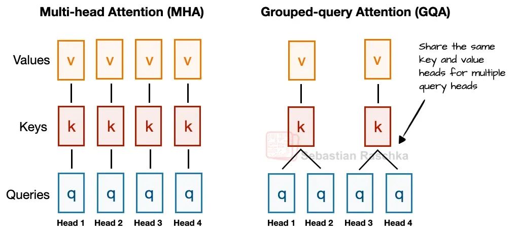 Diagram illustrating Grouped-Query Attention (GQA) where multiple query heads share key and value projections.