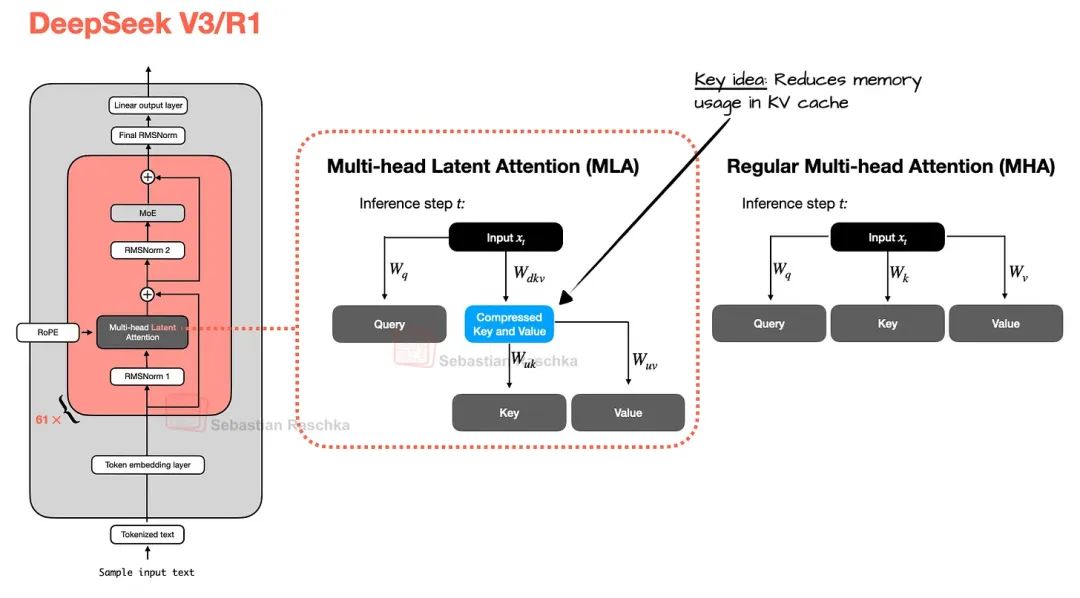 Diagram of Multi-Head Latent Attention (MLA) showing compression of key and value tensors.