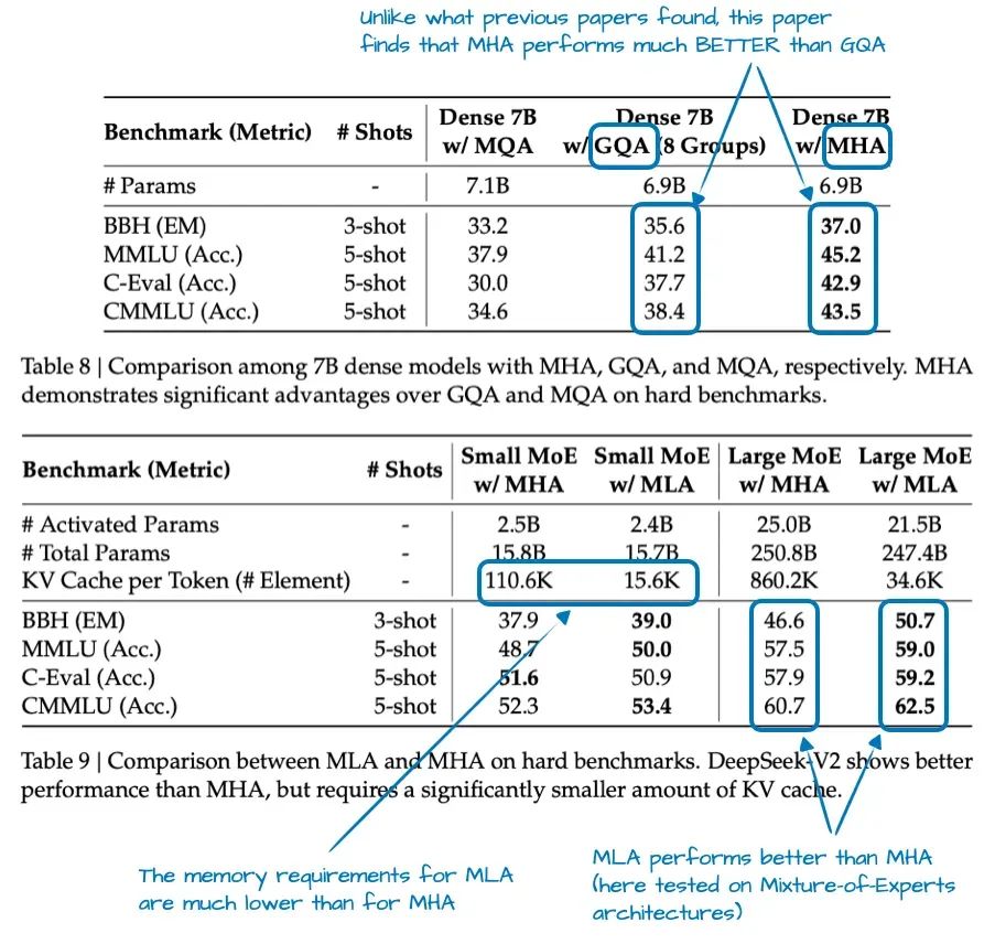 Ablation study results comparing MHA, GQA, and MLA performance from the DeepSeek-V2 paper.