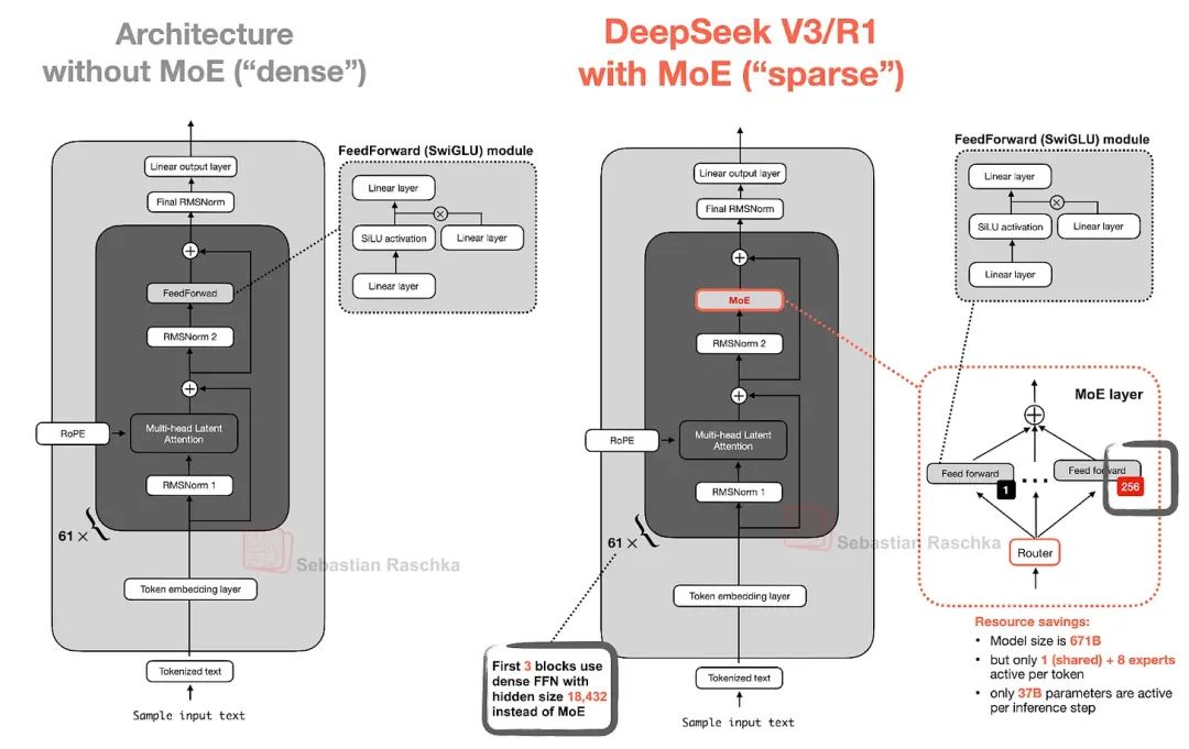 Illustration of a Mixture of Experts (MoE) layer replacing a standard Feed-Forward Network.