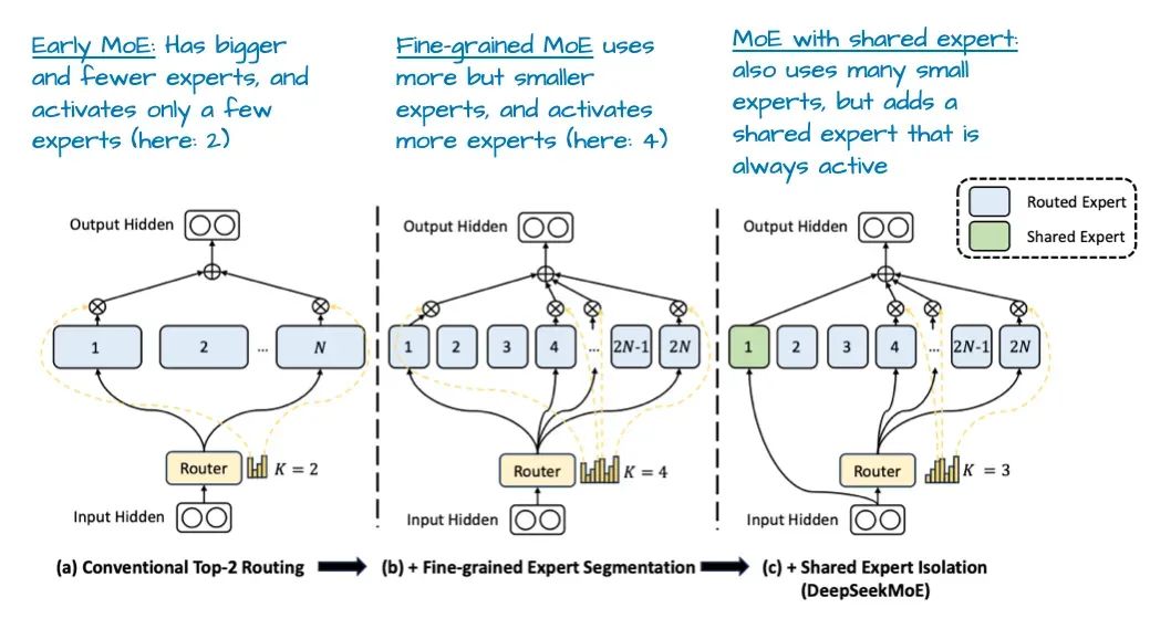 Diagram showing the concept of a shared expert within a Mixture of Experts (MoE) architecture.