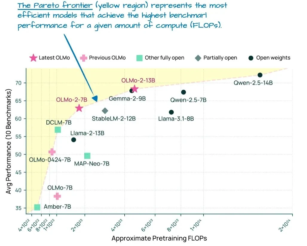 OLMo 2 Pareto frontier: best computation-performance trade-off vs other LLMs