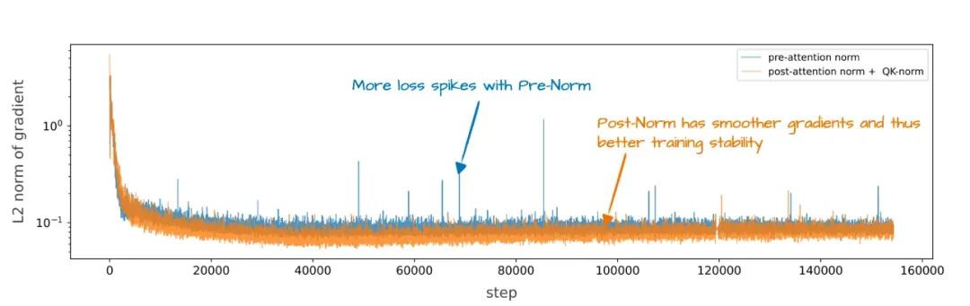 Chart showing improved training stability with Post-Norm and QK-Norm.