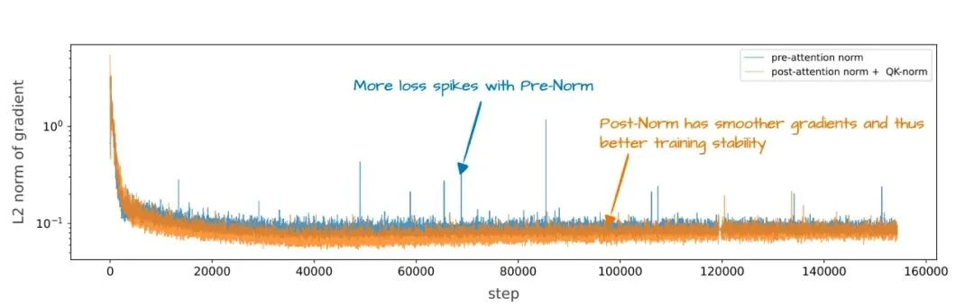 OLMo 2 training stability: Post-Norm + QK-Norm reduce gradient variance