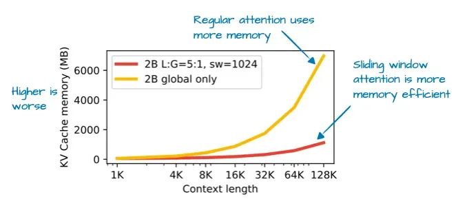Graph showing KV cache memory savings in Gemma 3 due to sliding window attention.