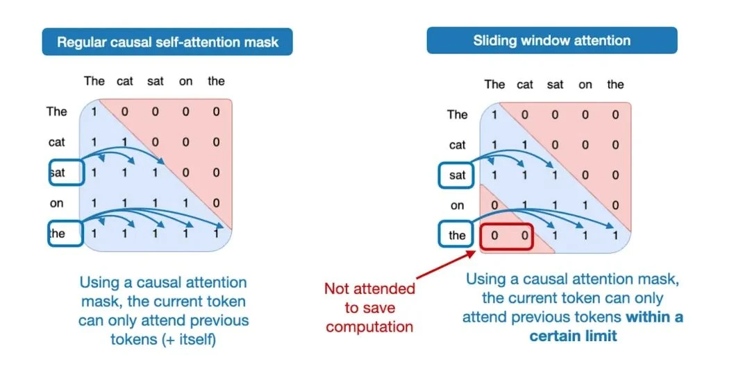 Sliding window attention: tokens attend only to fixed-size local neighborhood