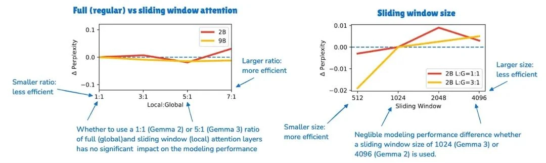 Gemma 3 ablation: 5:1 local-to-global attention ratio maintains performance