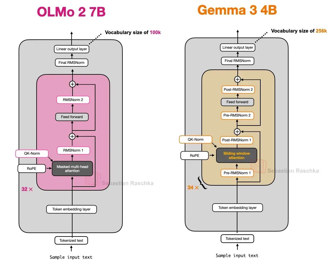 Diagram showing Gemma 3's use of both Pre-Norm and Post-Norm RMSNorm layers around the GQA module.