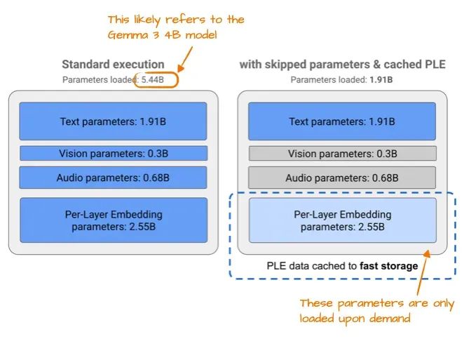 Chart illustrating memory savings from per-layer embedding (PLE) in Gemma 3n.