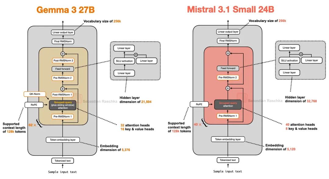 Architectural diagram of Mistral Small 3.1.