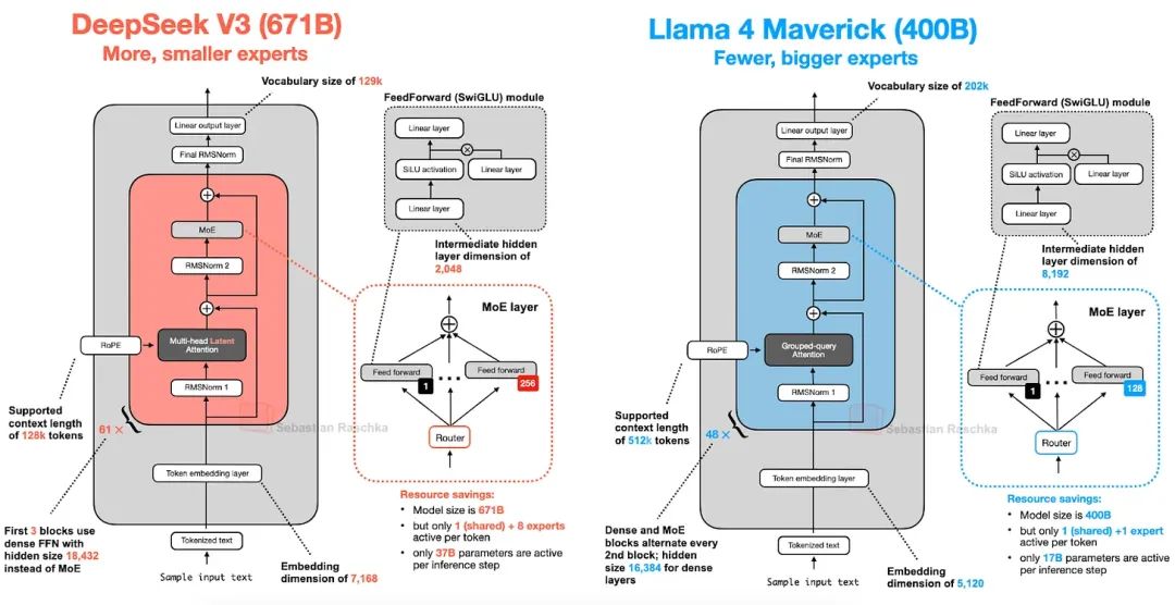 Architectural comparison between Llama 4 Maverick and DeepSeek-V3.
