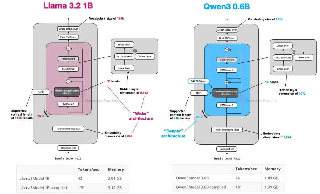 Qwen3 0.6B vs Llama 3 1B: smaller size, fewer heads, more Transformer blocks