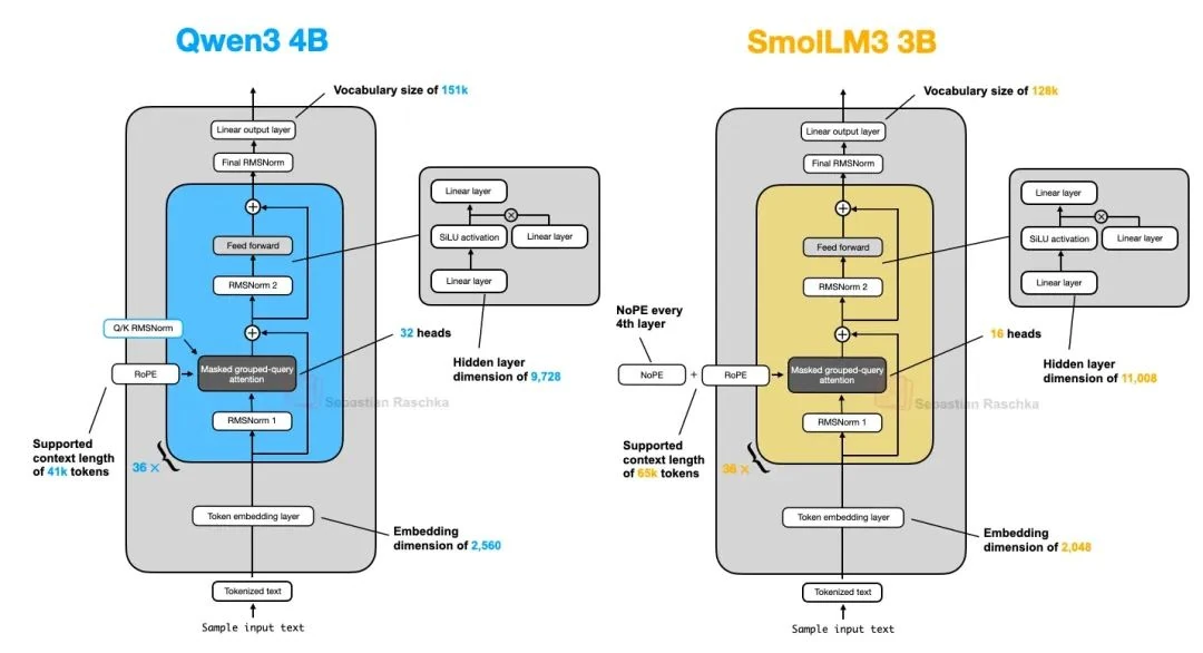 SmolLM3 architecture: standard Transformer with NoPE in every fourth layer