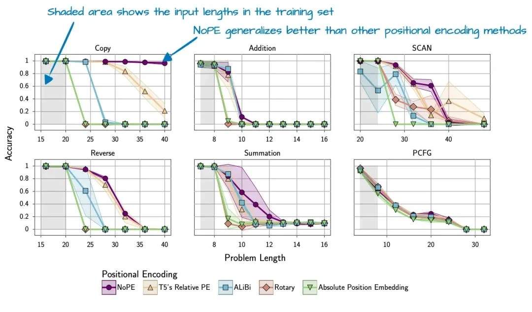 NoPE ablation study: models without positional encoding show better length generalization