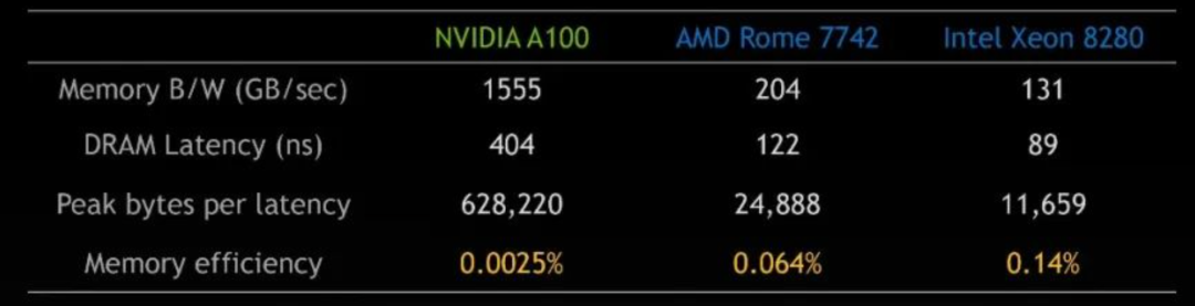 Visualization of underutilized memory bandwidth in a GPU