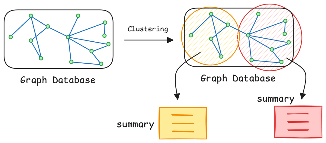 GraphRAG Workflow Overview 2