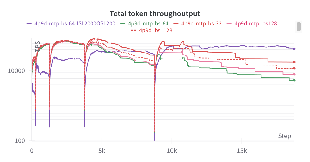 A chart showing throughput results for P4D6 and (P3x3)D4 configurations