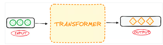 Illustration of the Transformer architecture