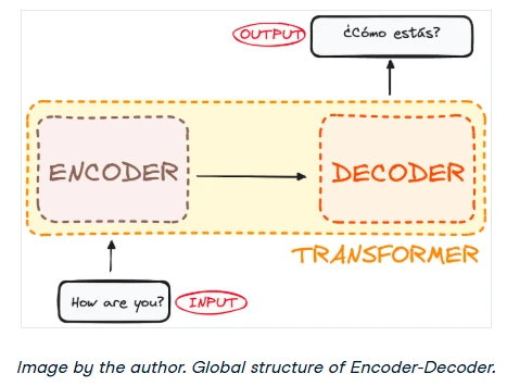 Diagram showing the encoder and decoder components of a Transformer