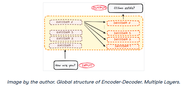 Stacked encoder and decoder layers in a Transformer model