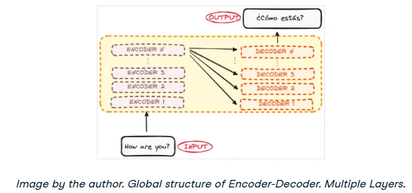Stacked encoder and decoder layers in a Transformer model