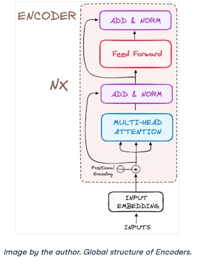 Internal structure of a Transformer encoder layer