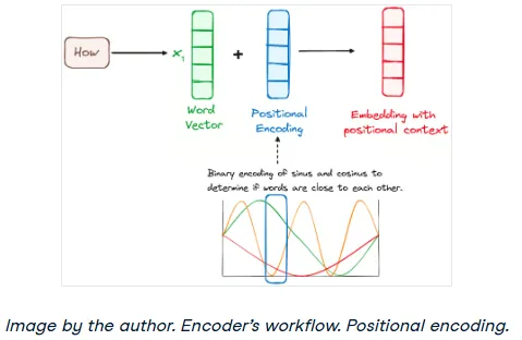Visualization of sinusoidal positional encoding vectors