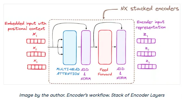 Detailed diagram of a Transformer encoder layer