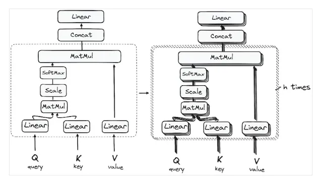 Multi-head attention mechanism structure