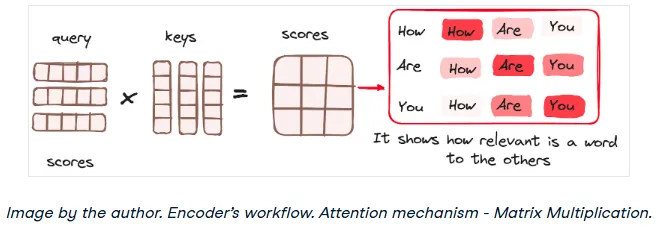 Dot product calculation of query and key matrices