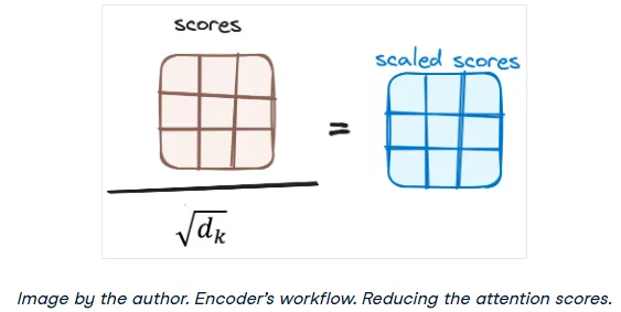 Scaling of attention scores by square root of key dimension