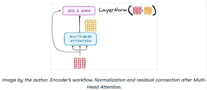 Residual connections and layer normalization in Transformer