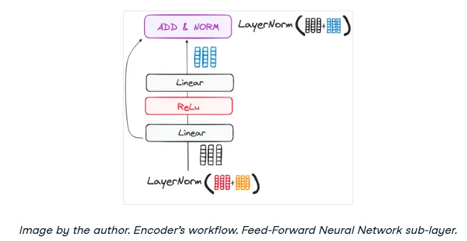 Position-wise feed-forward network in Transformer