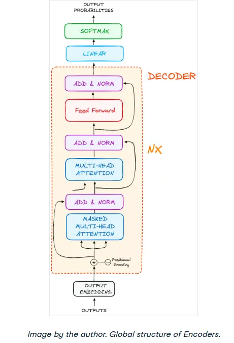Transformer decoder architecture