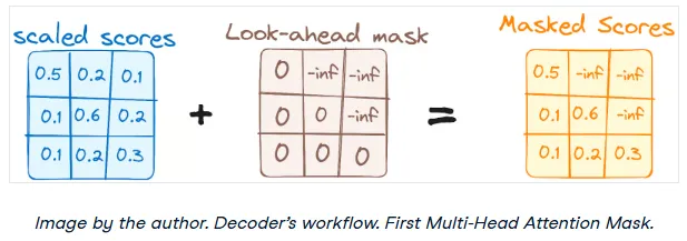 Masked self-attention mechanism in Transformer decoder