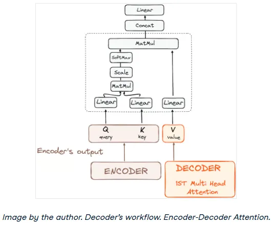 Cross-attention between encoder output and decoder
