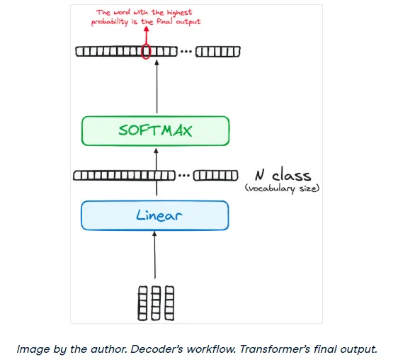 Softmax layer generating output probabilities