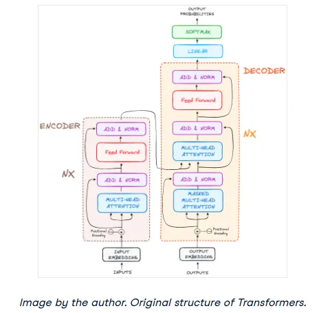 Complete Transformer architecture diagram