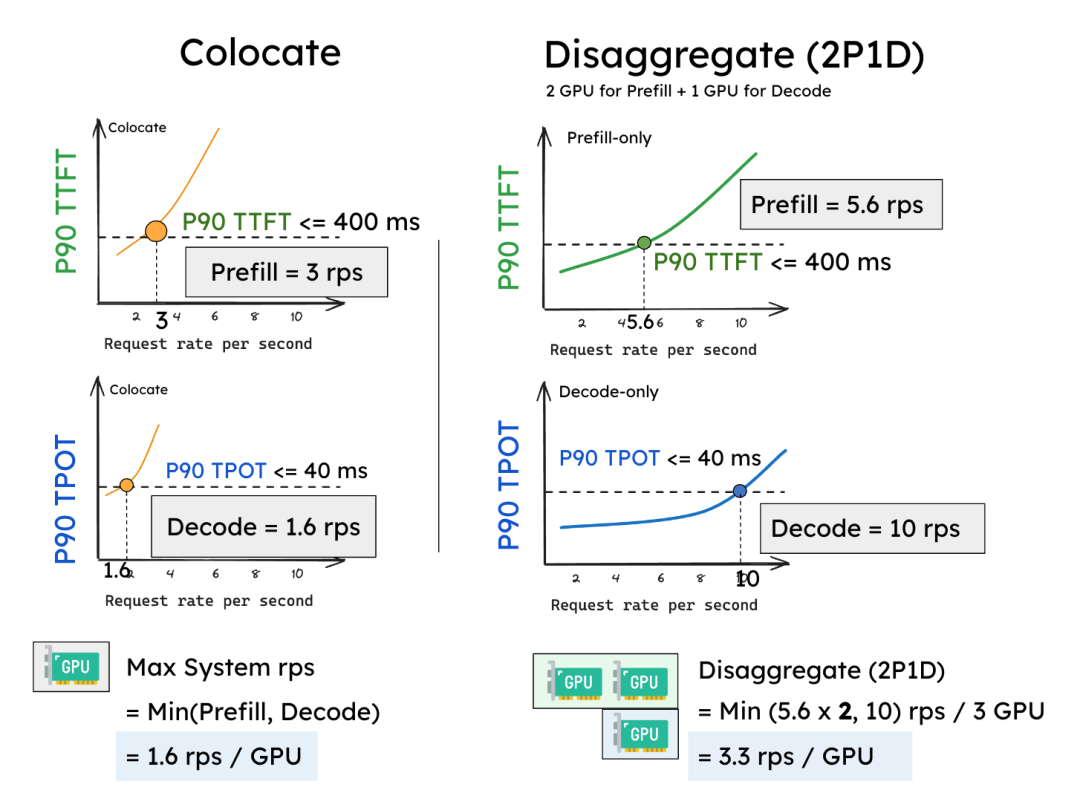 Figure 6: Performance comparison of collocated vs. disaggregated systems