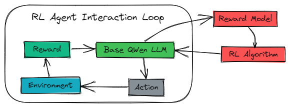 Reinforcement Learning Closed-Loop Logic Diagram