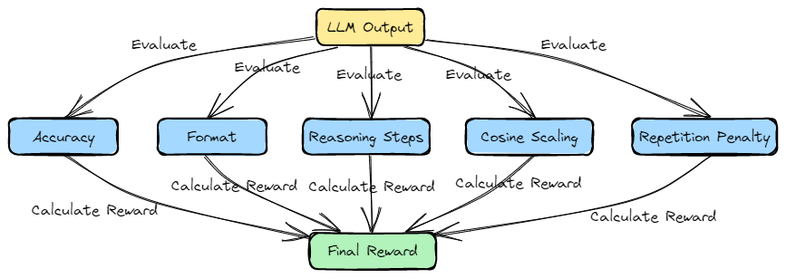Five Evaluation Dimensions