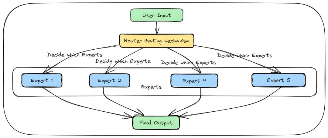 Diagram of the MoE model structure